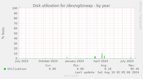 Disk utilization for /dev/vg0/swap