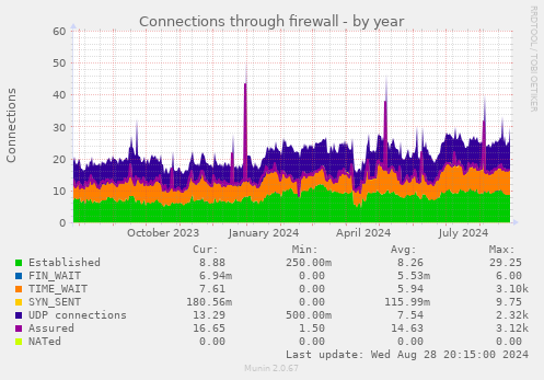 Connections through firewall