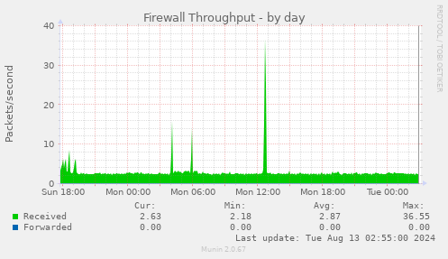 Firewall Throughput