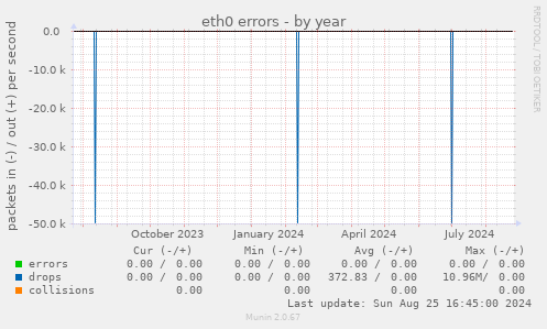 eth0 errors