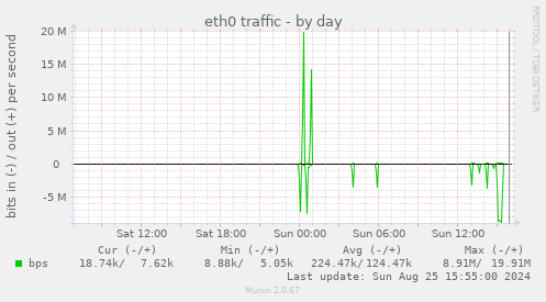 eth0 traffic