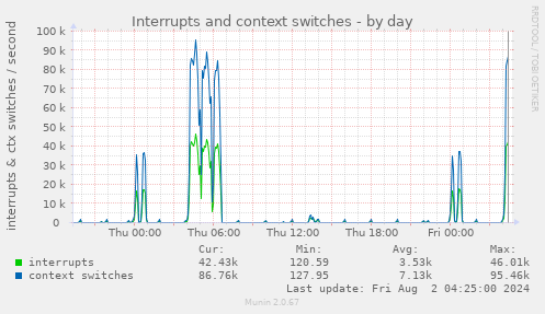 Interrupts and context switches