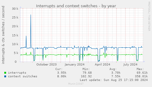 Interrupts and context switches