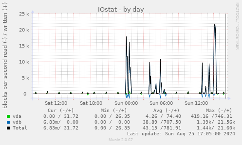 IOstat