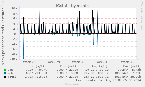 IOstat