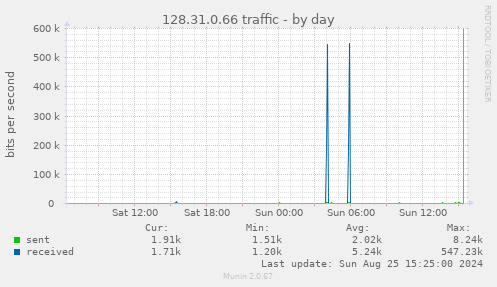 128.31.0.66 traffic