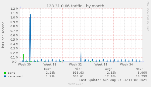 128.31.0.66 traffic