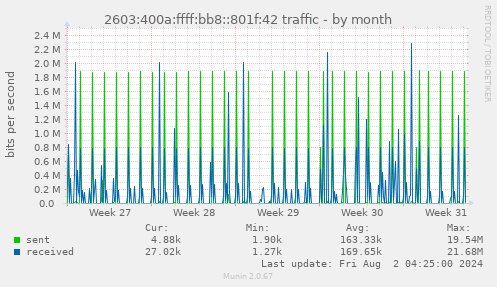 2603:400a:ffff:bb8::801f:42 traffic