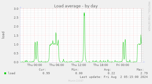 Load average