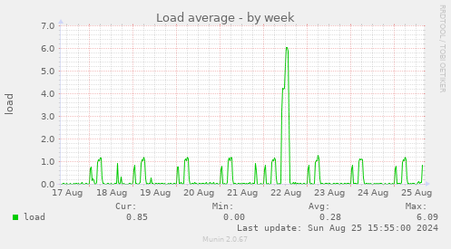 Load average