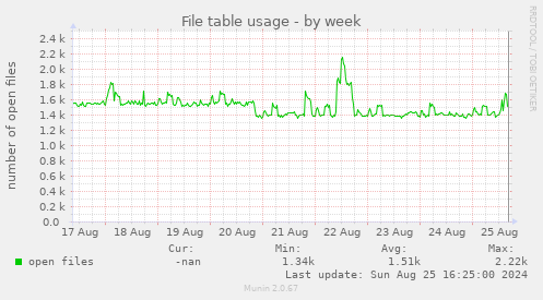 File table usage