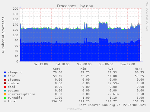 Processes