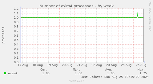 Number of exim4 processes