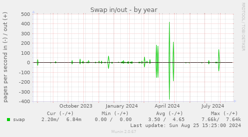 Swap in/out