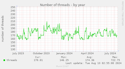 Number of threads