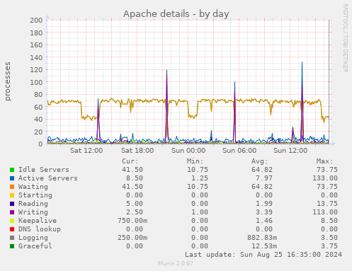 Apache details