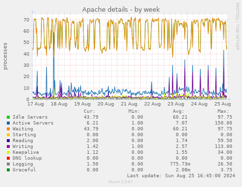 Apache details