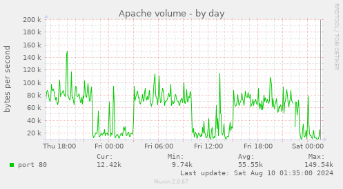 Apache volume