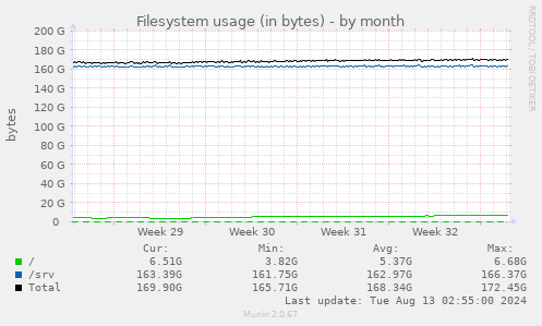 Filesystem usage (in bytes)