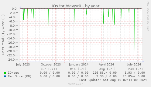 IOs for /dev/sr0