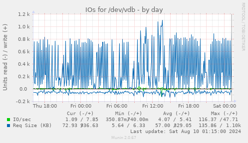 IOs for /dev/vdb