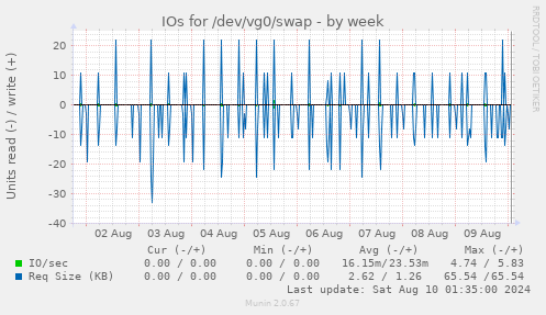 IOs for /dev/vg0/swap