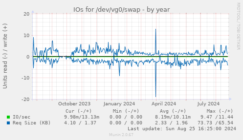 IOs for /dev/vg0/swap