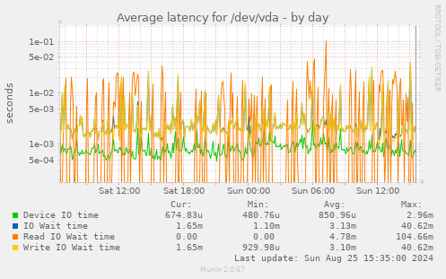 Average latency for /dev/vda