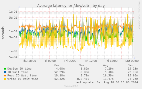 Average latency for /dev/vdb