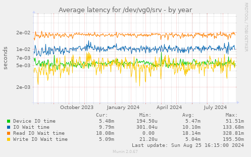 Average latency for /dev/vg0/srv