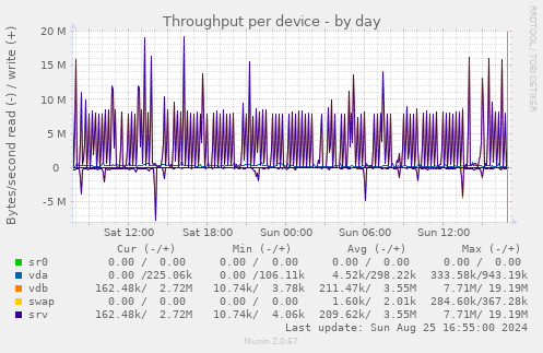 Throughput per device