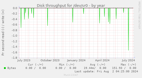 Disk throughput for /dev/sr0