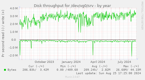 Disk throughput for /dev/vg0/srv