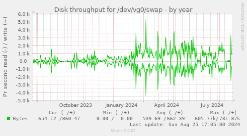 Disk throughput for /dev/vg0/swap