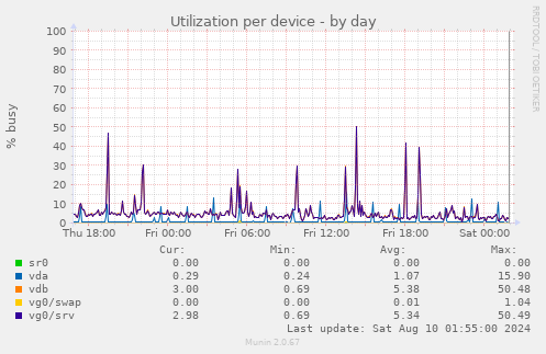 Utilization per device