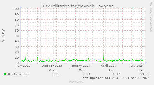 Disk utilization for /dev/vdb