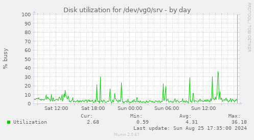 Disk utilization for /dev/vg0/srv