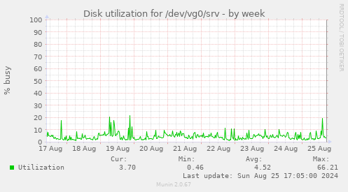 Disk utilization for /dev/vg0/srv