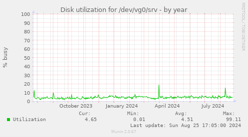 Disk utilization for /dev/vg0/srv