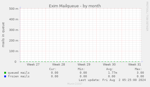 Exim Mailqueue