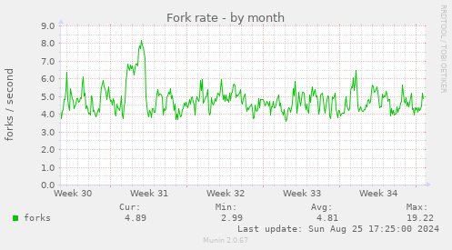 Fork rate