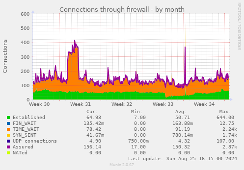 Connections through firewall