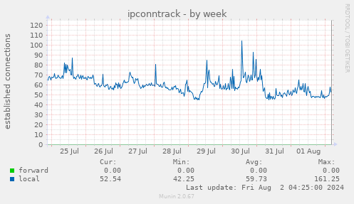 ipconntrack