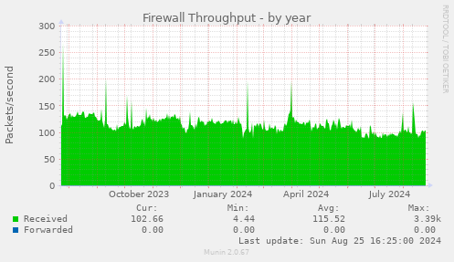 Firewall Throughput