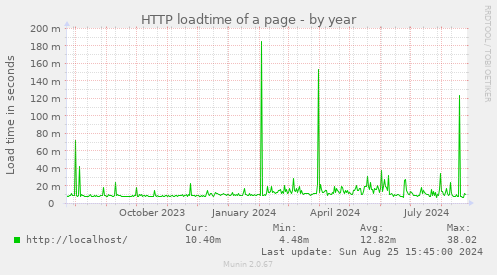 HTTP loadtime of a page