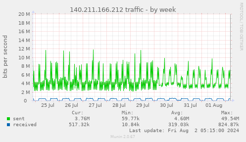 140.211.166.212 traffic