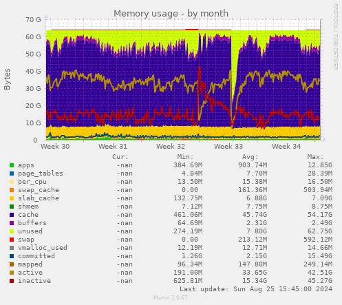 Memory usage