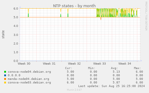 NTP states