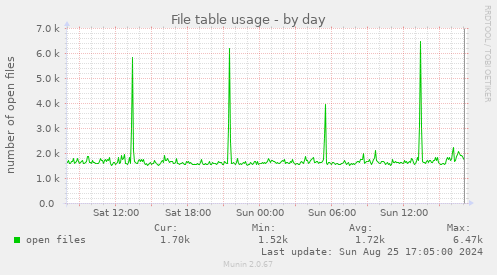 File table usage