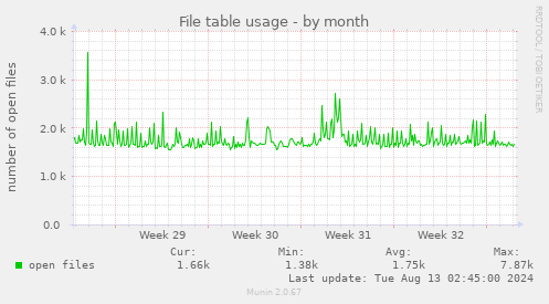 File table usage